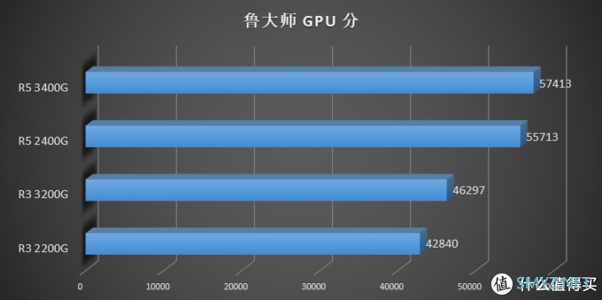 描边怪爱搞机 篇二：AMD 要走上蓝厂的路？AMD Ryzen 3200G 3400G 评测