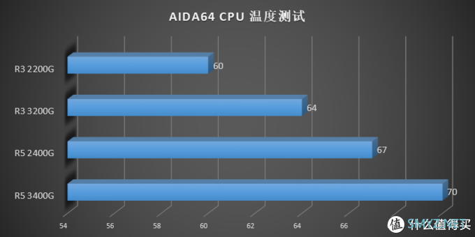 描边怪爱搞机 篇二：AMD 要走上蓝厂的路？AMD Ryzen 3200G 3400G 评测