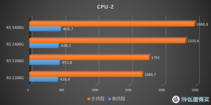 描边怪爱搞机 篇二：AMD 要走上蓝厂的路？AMD Ryzen 3200G 3400G 评测