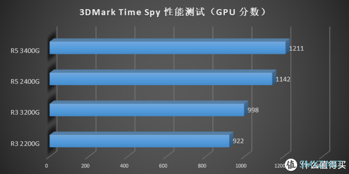 描边怪爱搞机 篇二：AMD 要走上蓝厂的路？AMD Ryzen 3200G 3400G 评测