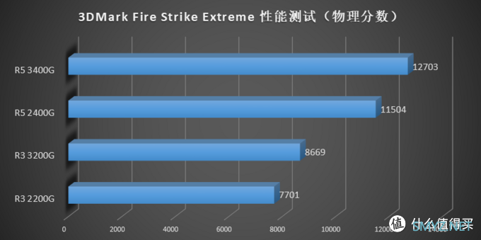 描边怪爱搞机 篇二：AMD 要走上蓝厂的路？AMD Ryzen 3200G 3400G 评测