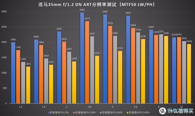 重量级35，适马35/1.2 DG DN Art评测