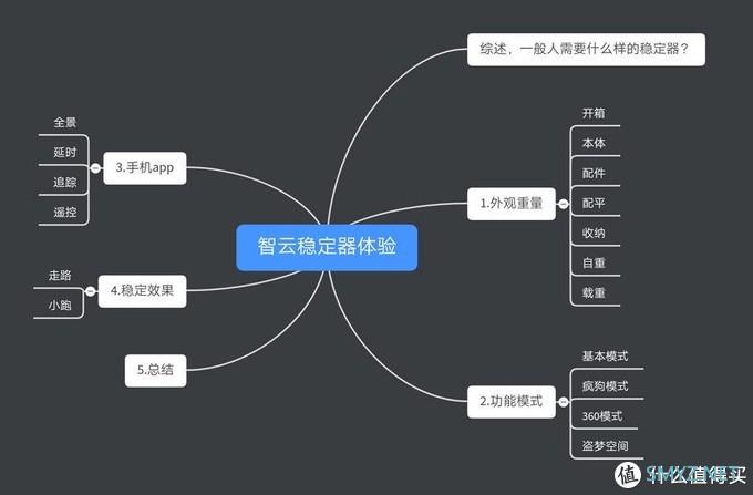 花了重金买相机，还拍不出好画面？来看看智云M2手机、微单稳定器