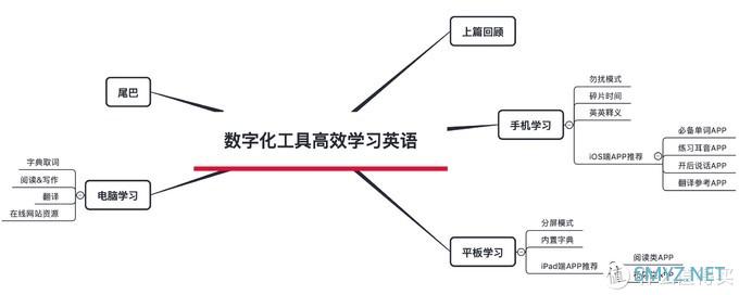 如何利用好数字化工具高效学习英语（下篇）