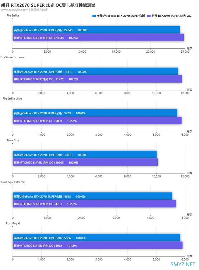 耕升RTX 2070 SUPER炫光OC显卡评测：炫彩光泽，价格实惠