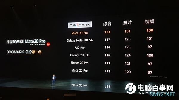 华为Mate30 Pro拿下DxOMark第一！余承东：视频还没优化