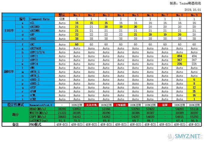 默频使用不好吗？锐龙三代3700X的内存超频详细教程