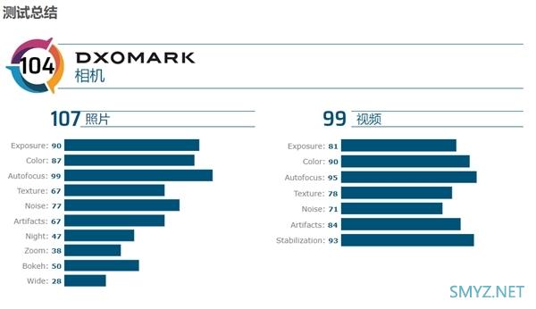 DxOMark更新华硕ZenFone 6相机评测：总分104分