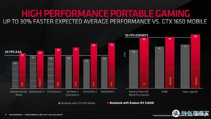 性能提升12%、能耗降低30%：AMD 发布 Radeon RX 5500系列 显卡