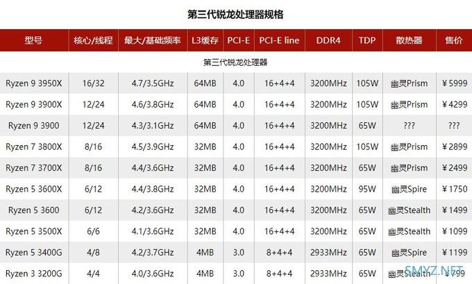 AMD 正式发布 Ryzen 9 3900 和 Ryzen 5 3500X，Zen 2 产品线只差低端