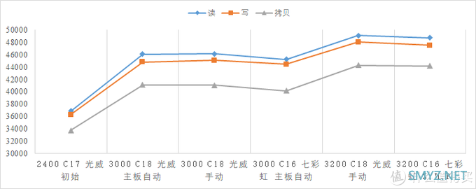 七彩虹 战斧8G 3000频 内存与 矿热时期 光威 悍将 2400普条超频简单对比