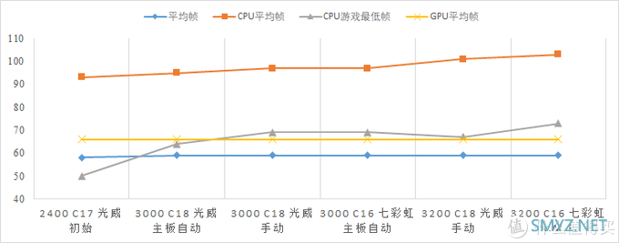 七彩虹 战斧8G 3000频 内存与 矿热时期 光威 悍将 2400普条超频简单对比