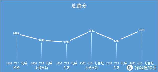 七彩虹 战斧8G 3000频 内存与 矿热时期 光威 悍将 2400普条超频简单对比