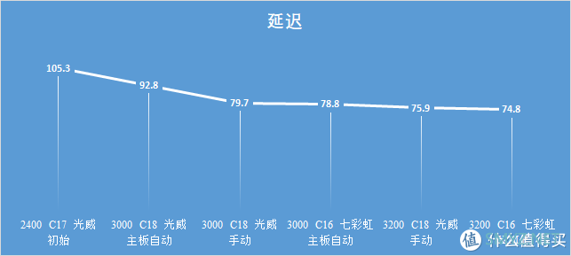 七彩虹 战斧8G 3000频 内存与 矿热时期 光威 悍将 2400普条超频简单对比