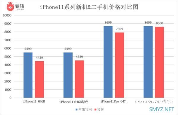 转转Q3报告：二手iPhone 11跌至4439元 旧款iPhone XS涨价