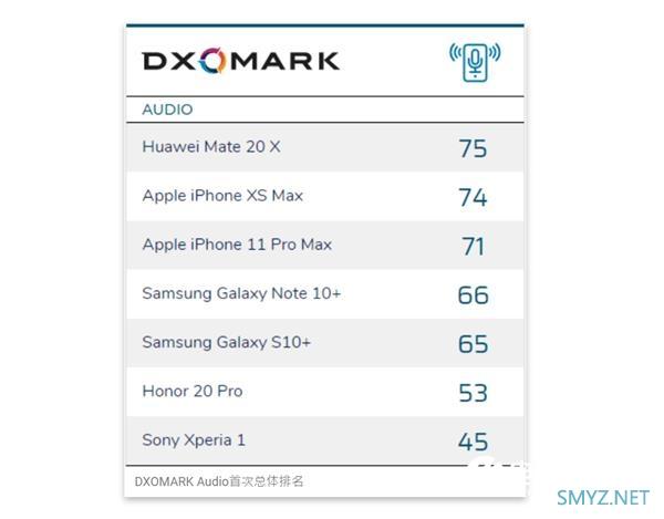 DXOMark发布全新榜单：iPhone 11 Pro Max音频测试不及前代