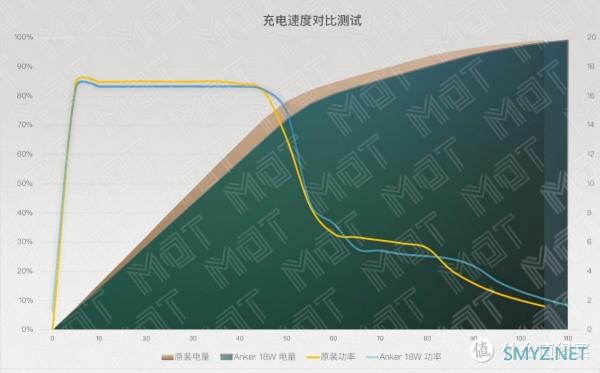 MDT Review 篇二十六：「五福一安」大小的 18W 充电器 — Anker Nano 18W 评测