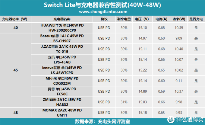 56款PD充电器充个遍，Switch Lite充电兼容性评测