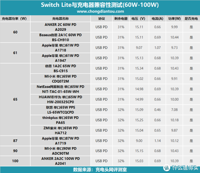 56款PD充电器充个遍，Switch Lite充电兼容性评测