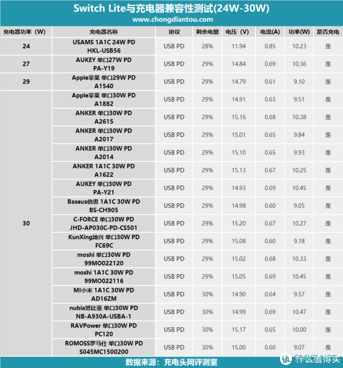 56款PD充电器充个遍，Switch Lite充电兼容性评测