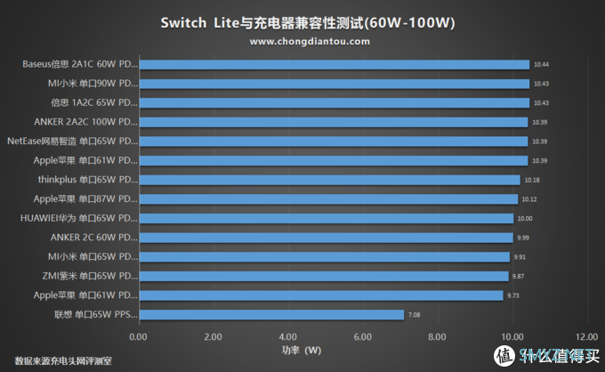 56款PD充电器充个遍，Switch Lite充电兼容性评测