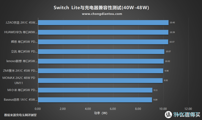 56款PD充电器充个遍，Switch Lite充电兼容性评测