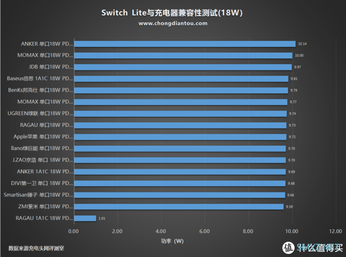 56款PD充电器充个遍，Switch Lite充电兼容性评测