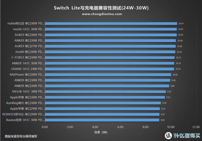 56款PD充电器充个遍，Switch Lite充电兼容性评测