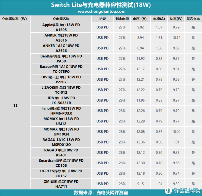 56款PD充电器充个遍，Switch Lite充电兼容性评测