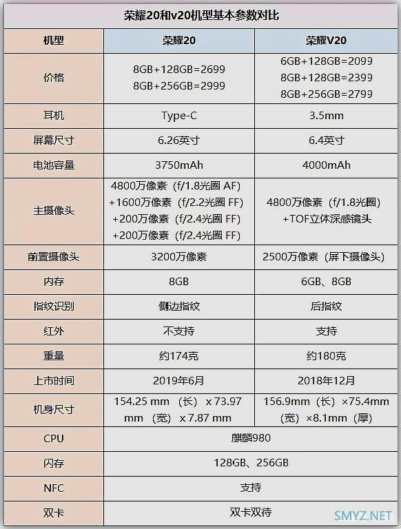 荣耀20和v20哪个高端一点？看完就不纠结了