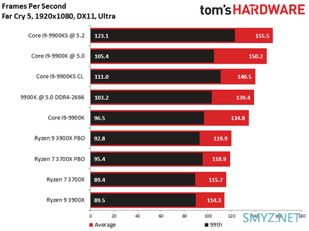 基频提升、功耗下降：Core i9-9900KS 独占测试结果公布