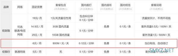 小米6元吃到饱套餐已上线：流量800M/元/天