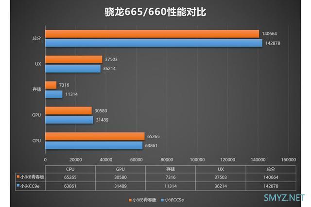 高通骁龙665是个什么水平