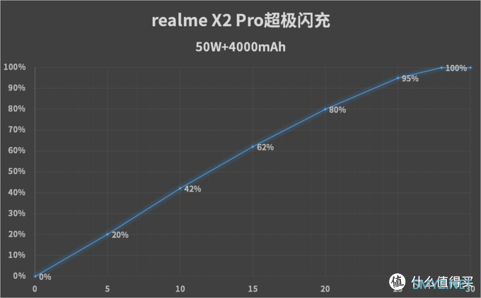 起售2599元 50W超级闪充28分钟充满电 realme X2 Pro真机皇附体