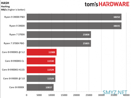 基频提升、功耗下降：Core i9-9900KS 独占测试结果公布