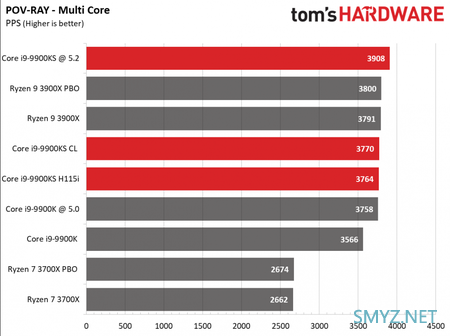 基频提升、功耗下降：Core i9-9900KS 独占测试结果公布