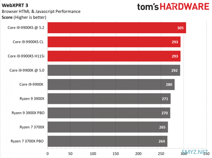 基频提升、功耗下降：Core i9-9900KS 独占测试结果公布