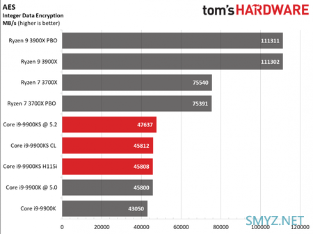 基频提升、功耗下降：Core i9-9900KS 独占测试结果公布