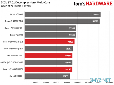 基频提升、功耗下降：Core i9-9900KS 独占测试结果公布