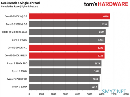 基频提升、功耗下降：Core i9-9900KS 独占测试结果公布