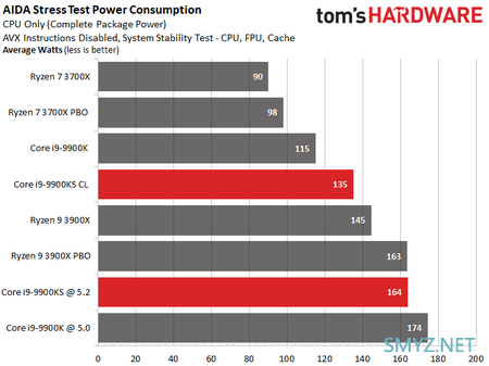 基频提升、功耗下降：Core i9-9900KS 独占测试结果公布