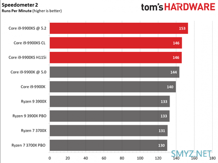 基频提升、功耗下降：Core i9-9900KS 独占测试结果公布