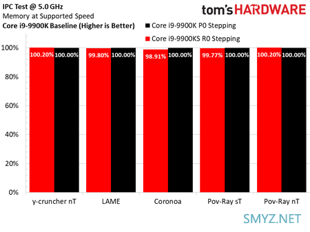 基频提升、功耗下降：Core i9-9900KS 独占测试结果公布