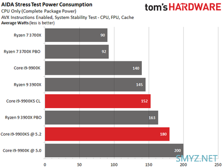 基频提升、功耗下降：Core i9-9900KS 独占测试结果公布