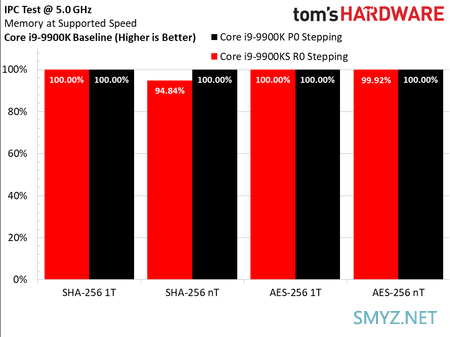 基频提升、功耗下降：Core i9-9900KS 独占测试结果公布