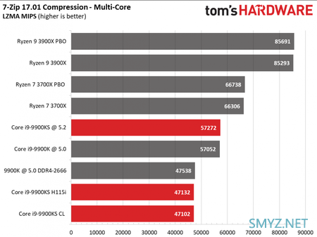 基频提升、功耗下降：Core i9-9900KS 独占测试结果公布