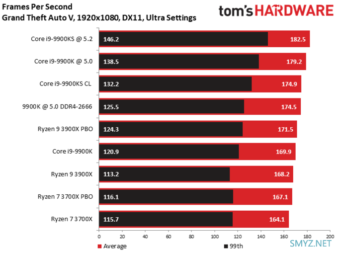 基频提升、功耗下降：Core i9-9900KS 独占测试结果公布