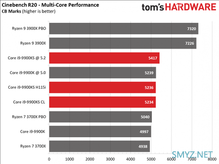 基频提升、功耗下降：Core i9-9900KS 独占测试结果公布