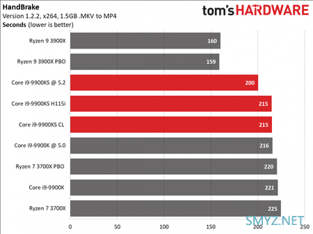 基频提升、功耗下降：Core i9-9900KS 独占测试结果公布