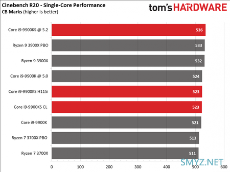 基频提升、功耗下降：Core i9-9900KS 独占测试结果公布